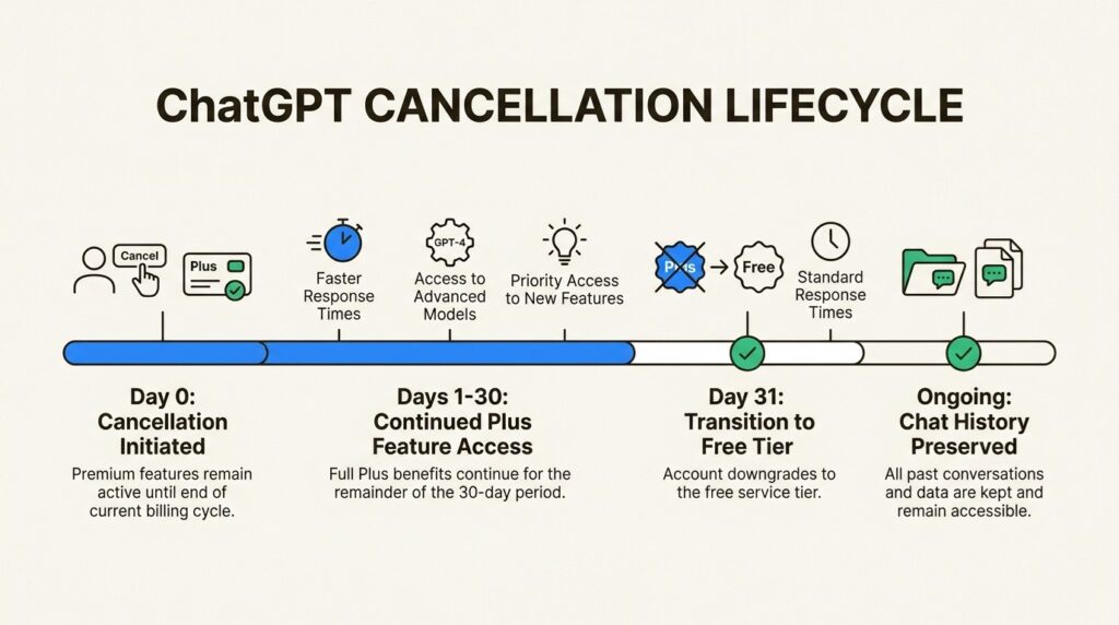 Timeline showing premium feature retention through billing cycle